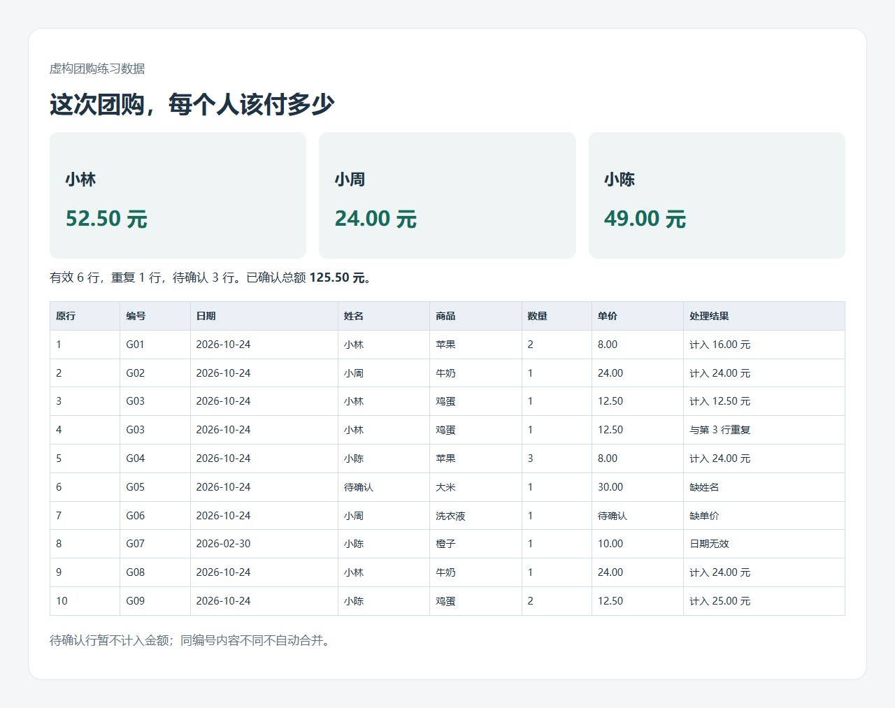 虚构团购明细实际核算后的小林小周小陈应付金额及异常行